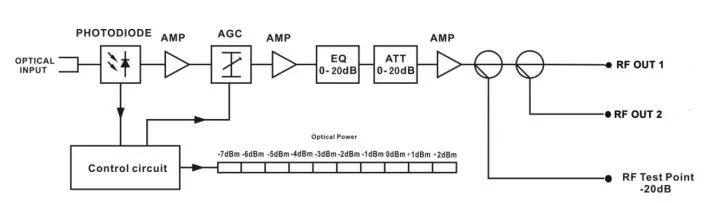 Two Independent Output Ports Optical Receiver